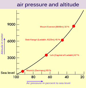 Air pressure and altitude